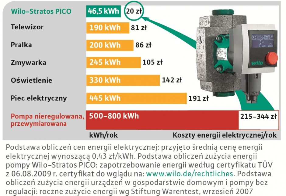 pompa wilo stratos koszty 2013