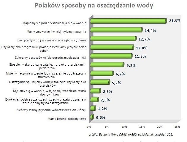 oras sposoby oszczedzania wody w polsce