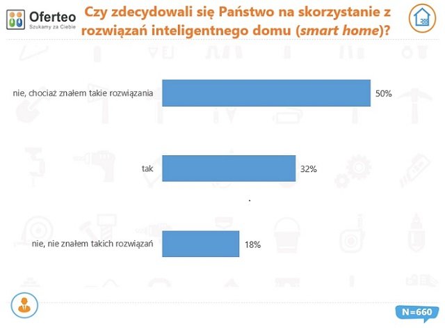 wykres inteligentny dom w polsce
