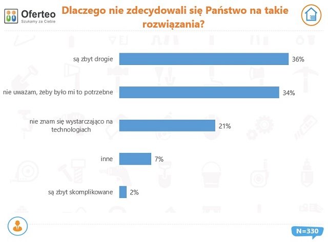 wykres koszt w smart home