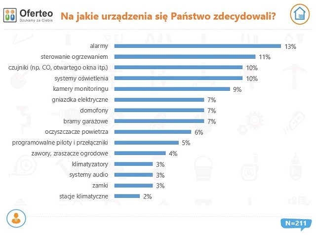 wykres urzadzenia w smarthome