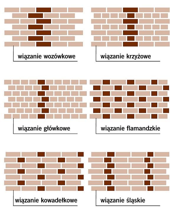 Najpopularniejsze rozwiązania na wykonanie muru z cegły klinkierowej.