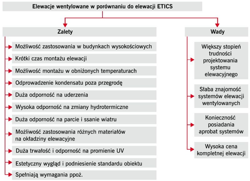 Rys. 11. Zalety i wady elewacji wentylowanej; rys. K. Schabowicz