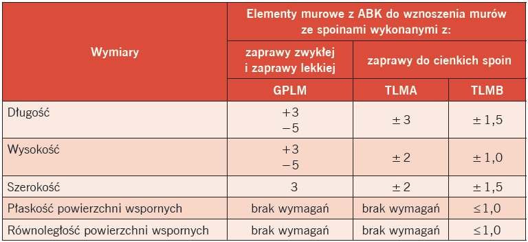 sciany dzialowe tab3