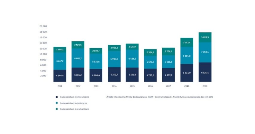 Wartość produkcji budowlano-montażowej w poszczeg&oacute;lnych typach budownictwa w I kw. 2011-2019
Fot. Raport "Budownictwo. Innowacje. Wizja lider&oacute;w branży 2025"