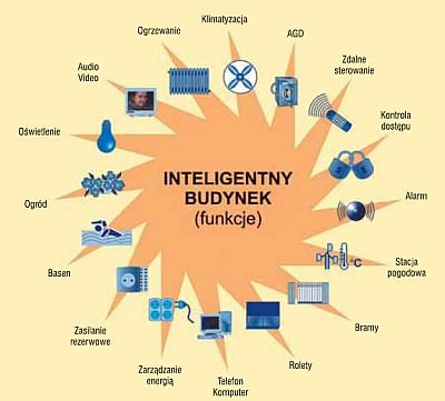 Rys. 1. Możliwe funkcje inteligentnego budynku [1]