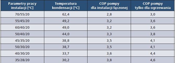 Zmiana COP pompy ciepła w zależności od parametrów instalacji