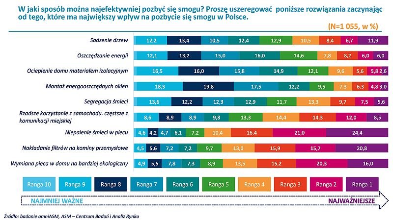 Jak najlepiej pozbyć się smogu?