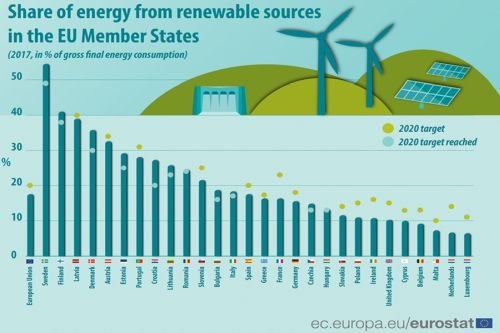 Dwukrotny wzrost energii z OZE w latach 2004-2017