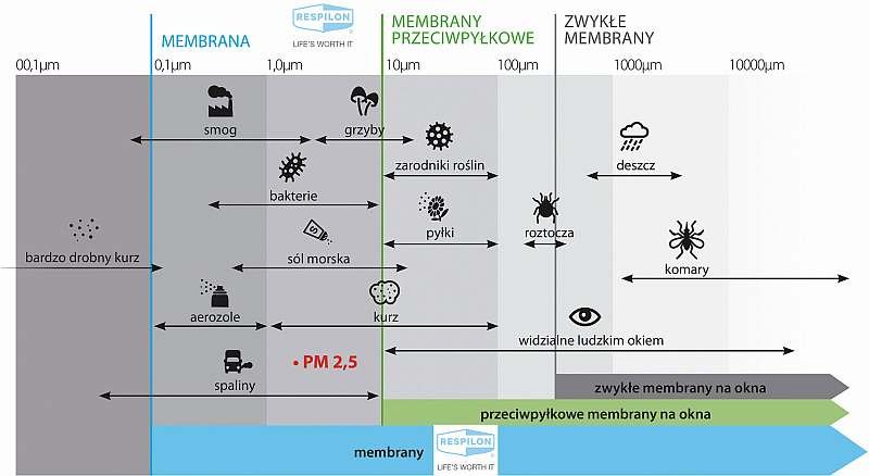 Infografika przepuszczalność membran na okna