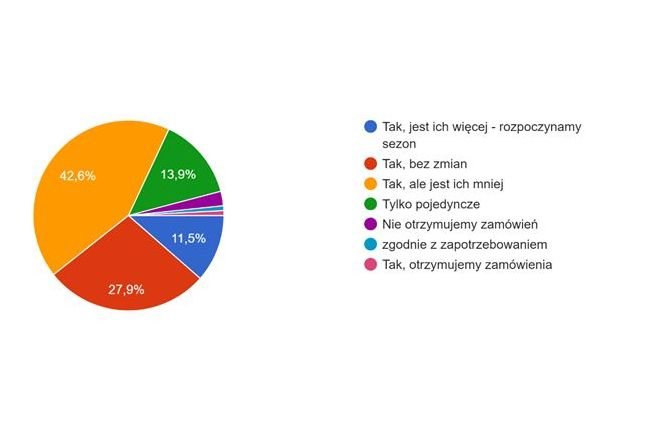 Czy wpływają zam&oacute;wienia na klimatyzację?
Fot. Zymetric