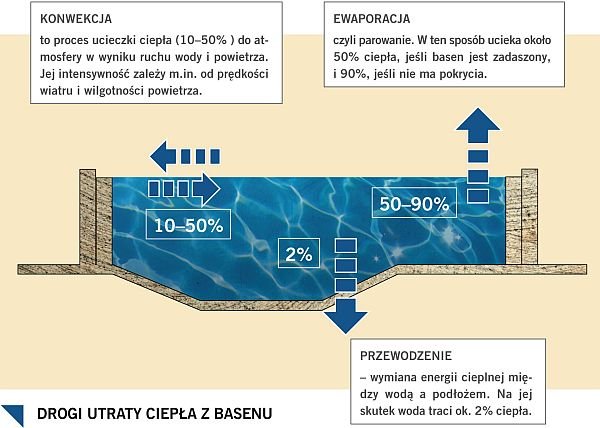 lafarge grafika drogi utraty ciepla z basenu