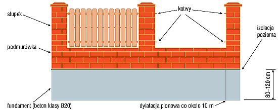 ogrodzenie na miare rys