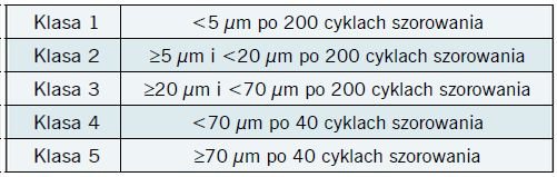 Tab. 1. Klasyfikacja farb wewnętrznych wg normy PN-EN 13300. Norma dzieli je na pięć klas w zależności od ubytku grubości startej powłoki po odpowiedniej ilości cykli szorowania.