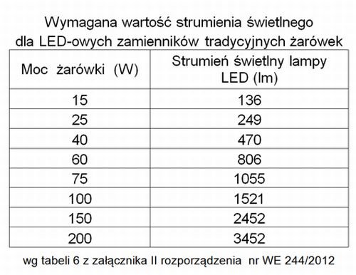 tabela wymagana wartosc strumienia swietlnego