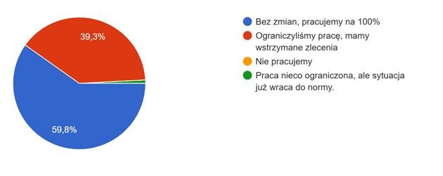 Jak przedstawia się aktualna sytuacja w Państwa firmie?
