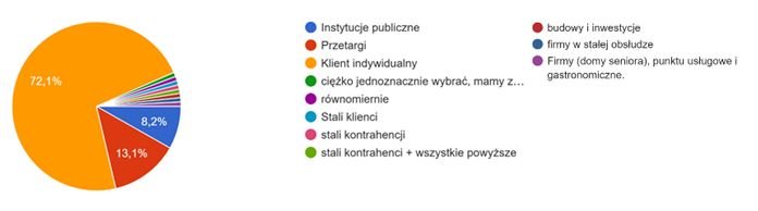 Kto jest najczęstszym zleceniodawcą firmy?