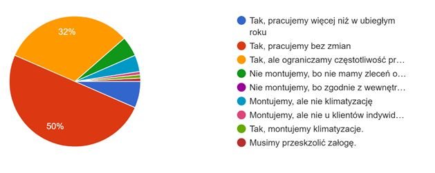 Czy obecne realizowane są montaże klimatyzacji?
