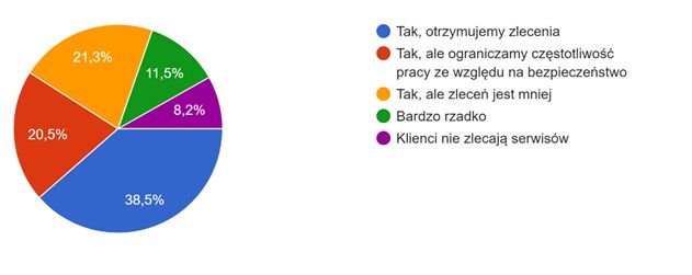 Czy obecnie realizowane są serwisy klimatyzacji?