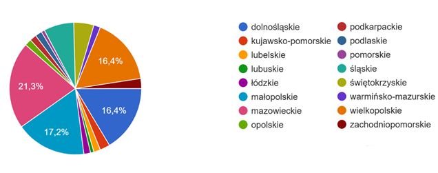 Dane ankietowanych – podział na województwa