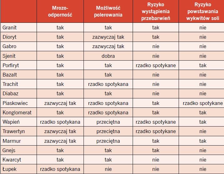 Wybrane właściwości kamieni naturalnych