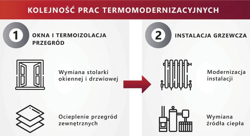 Kolejność prac termomodernizacyjnych