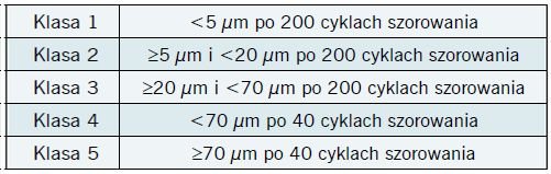 Klasyfikacja farb wewnętrznych