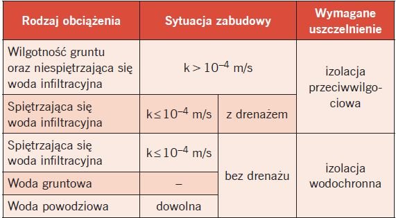 Tabela doboru izolacji