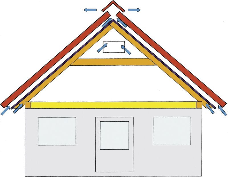 Schemat dachu o poddaszu nieużytkowym ze szczeliną wentylacyjną pod pokryciem zasadniczym