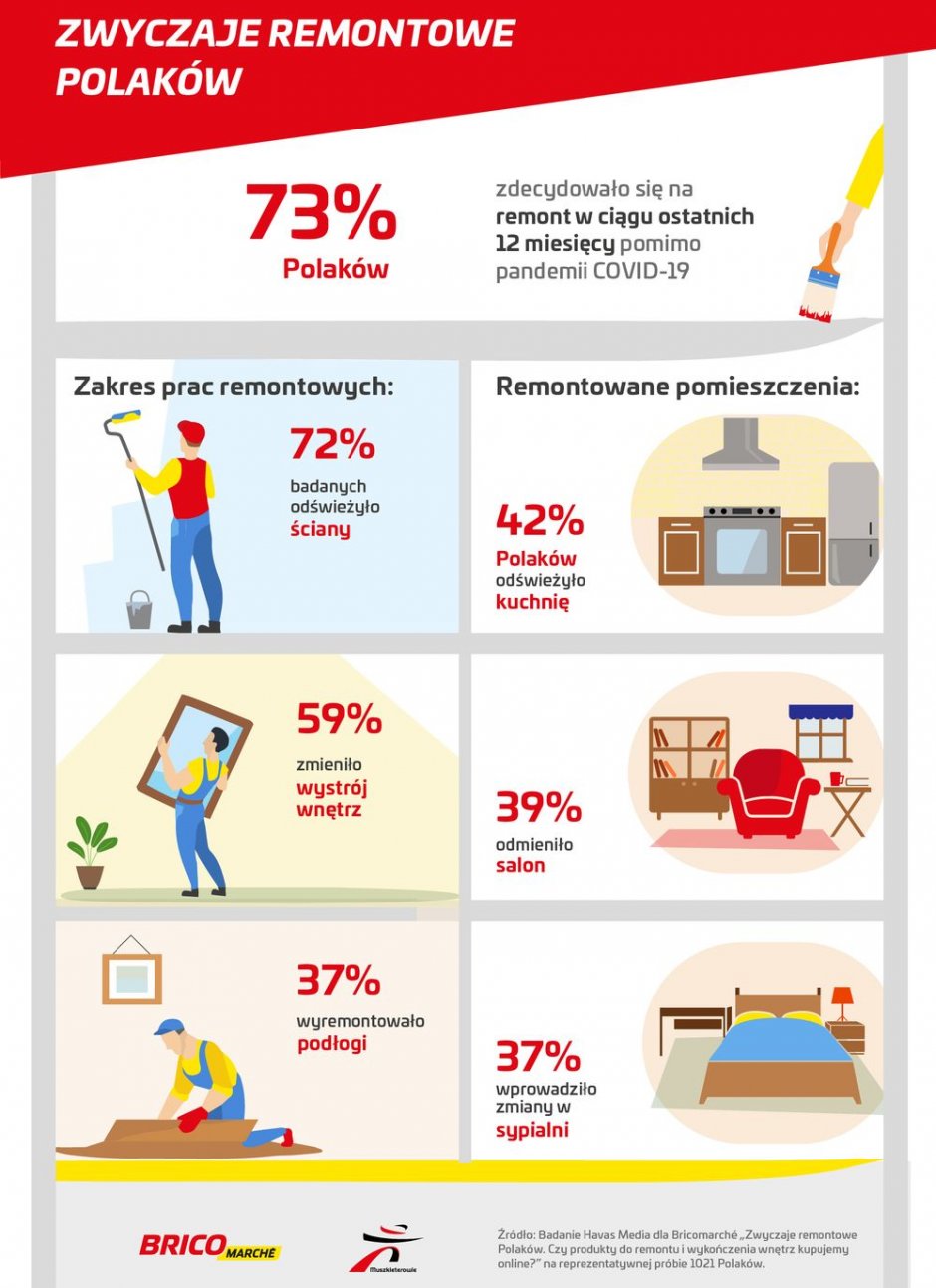 remont pandemia infografika