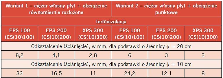 Analiza odkształcenia termoizolacji o grubości 15 cm pod podstawkami dystansowymi w zależności od obciążenia