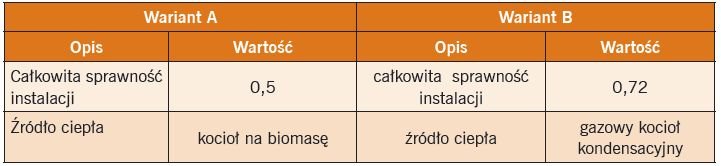 tab3 w jakim domu mieszkac