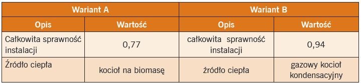 tab4 w jakim domu mieszkac