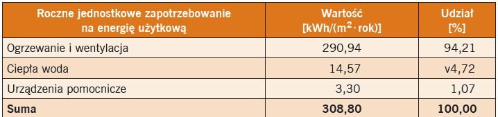 tab5 w jakim domu mieszkac