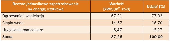tab6 w jakim domu mieszkac