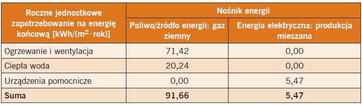 tab8 w jakim domu mieszkac