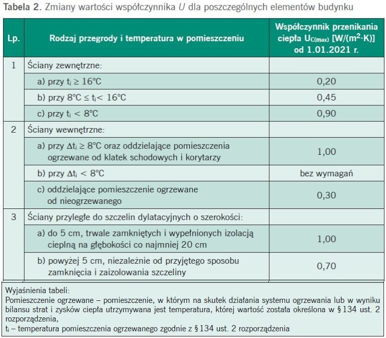 tab2a nowe standardy