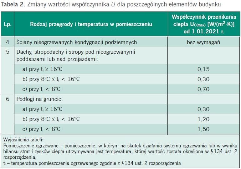 tab2b nowe standardy