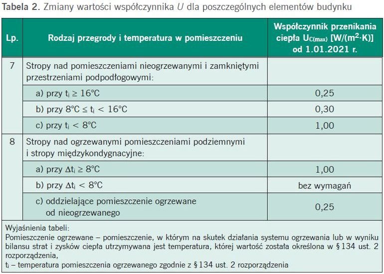 tab2 nowe standardy