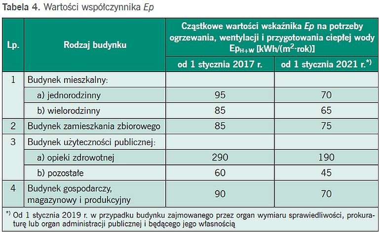 tab4 nowe standardy