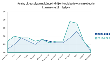 Realny okres spływu należności hurcie budowlanym