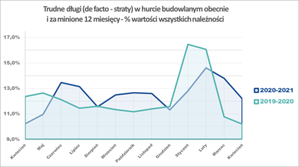 Trudne długi w hurcie budowlanym obecnie