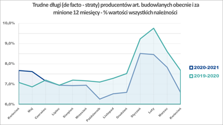 straty producentów art. budowlanych