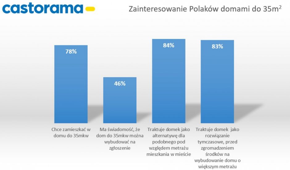zainteresowanie polakow domami do 35mk castorama 1