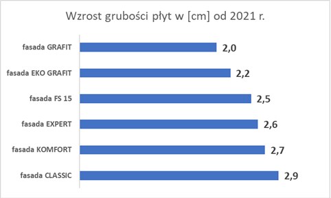 wzrost grubosci plyt