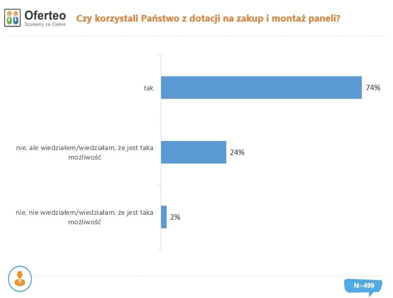 dotacje na zakup montaz paneli oferteo