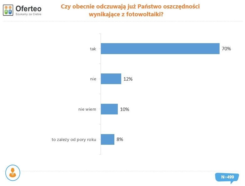 oszczednosci fotowoltaika oferteo