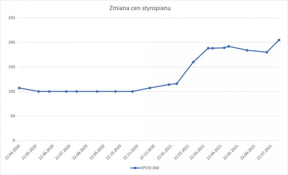 swe wykres ceny styropianu