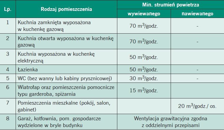 tab1 wentylacja mechaniczna