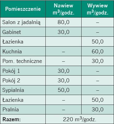 tab2 wentylacja mechaniczna
